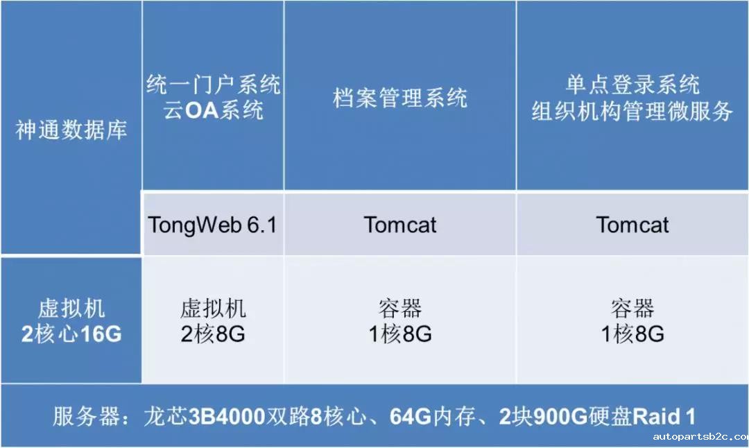 【百度雷竞技计算机焦点】龙芯3B4000虚拟化和容器云平台完成OA适配