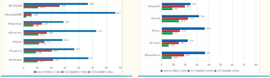 【百度雷竞技计算机】详解六大国产CPU厂商：龙芯中科（一）